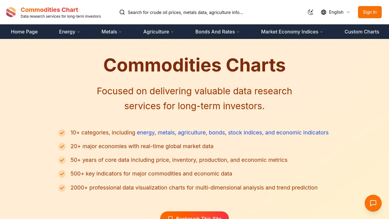 Screenshot of Commodities Chart